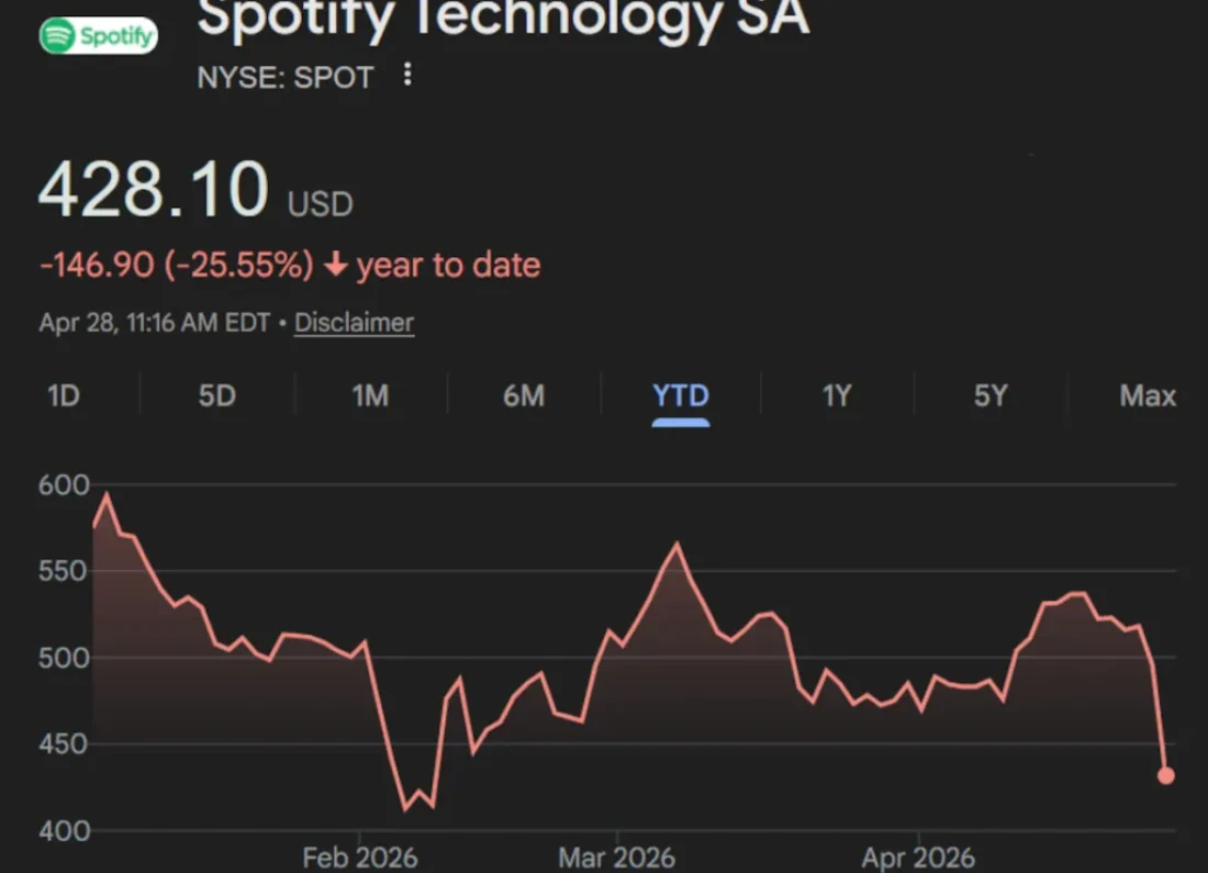 Spotify stock chart